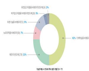 인공지능 반도체 특허, 2년 새 5배로 늘었다